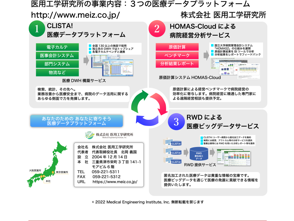 株式会社医用工学研究所 ３つの医療データプラットフォーム